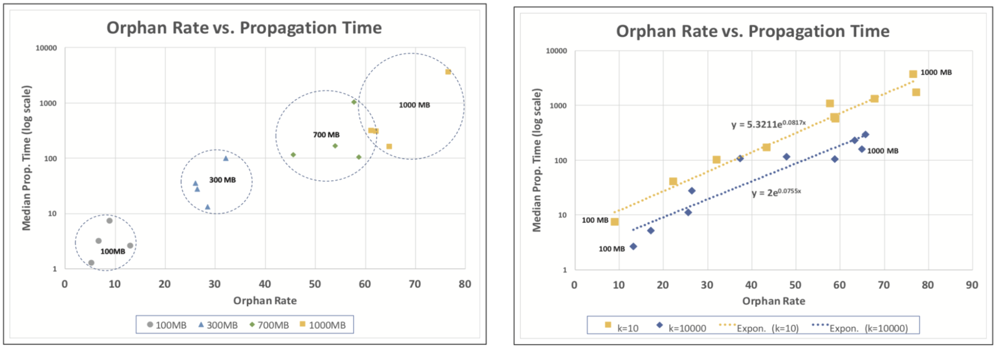 orphan-rates-and-prop-times