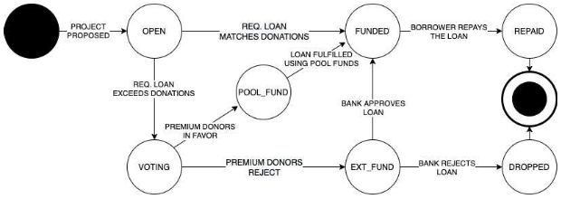 Peer-to-Peer-Microlending