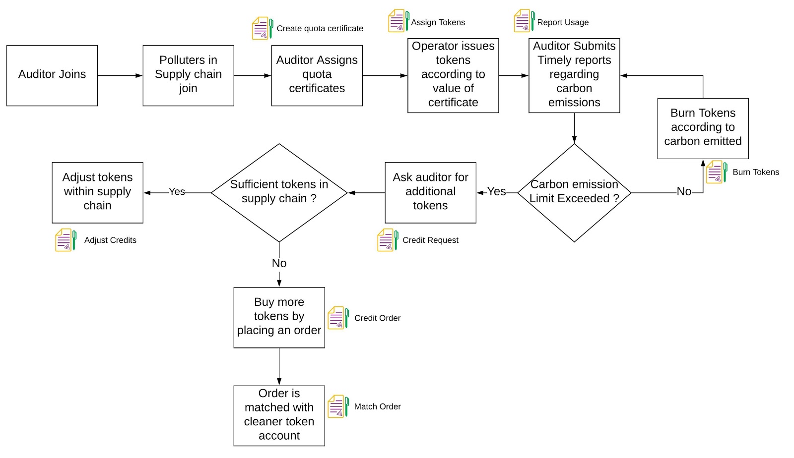 Workflow-carbon-trading