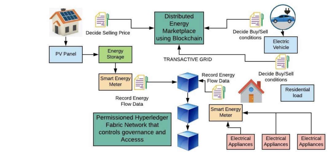 p2p-energy-trading